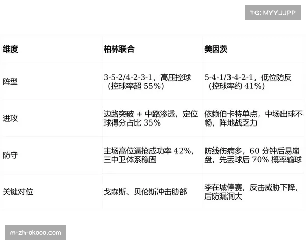 柏林联合进攻端创造力有限 依赖定位球破门得分 柏林联合进攻端创造力有限 依赖定位球破门得分